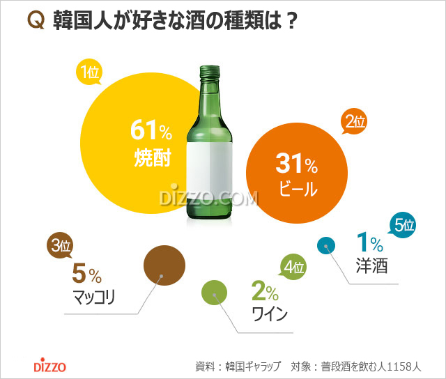 韓国人3人に2人が飲酒、人気のつまみ1位は？