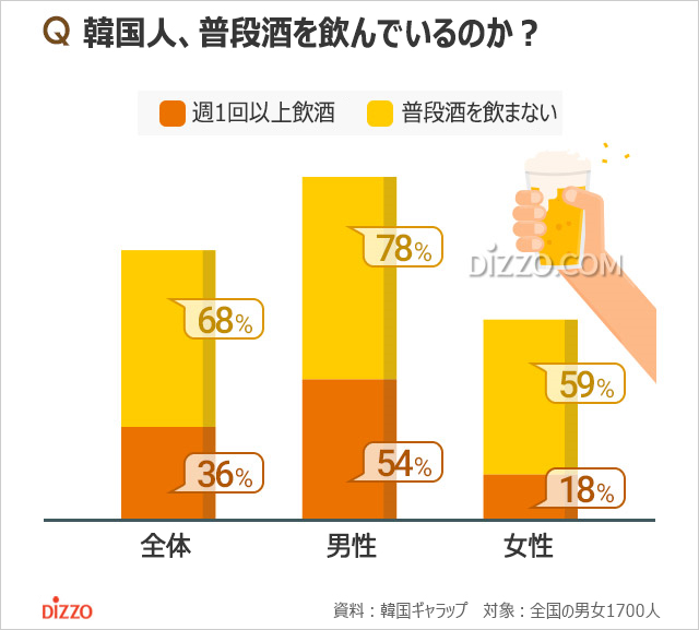 韓国人3人に2人が飲酒、人気のつまみ1位は？