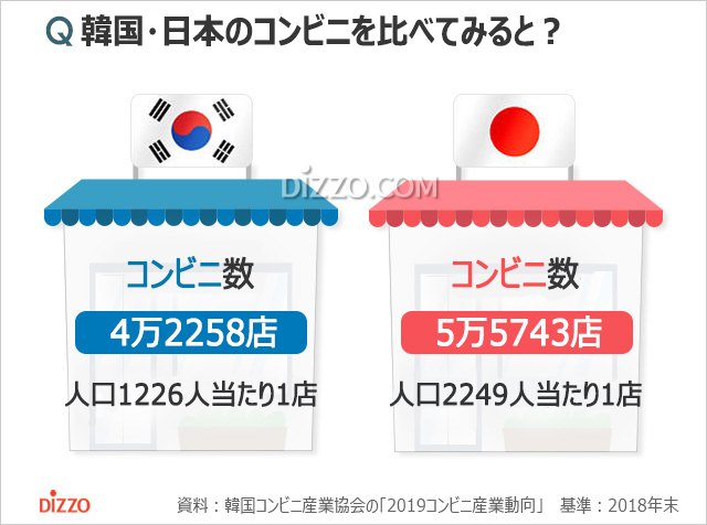 「コンビニ王国」韓国、日本に比べ密集度2倍