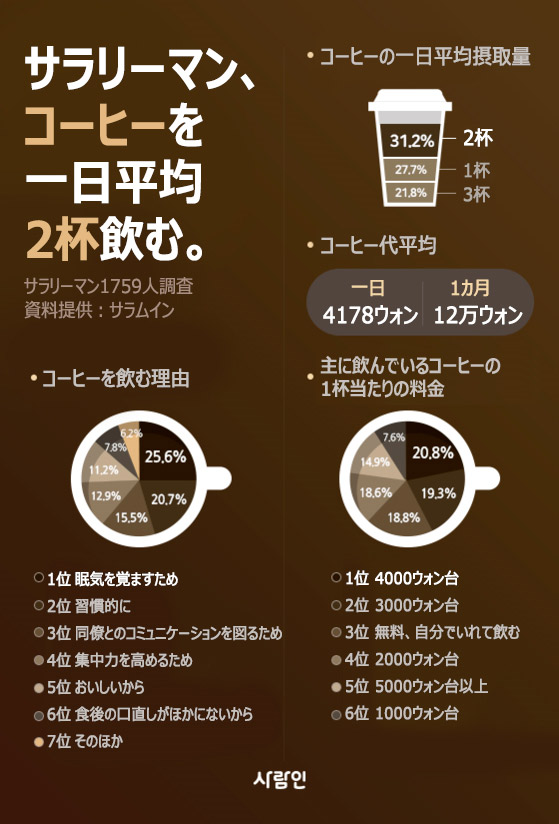 韓国のサラリーマン、1カ月のコーヒー代12万ウォン