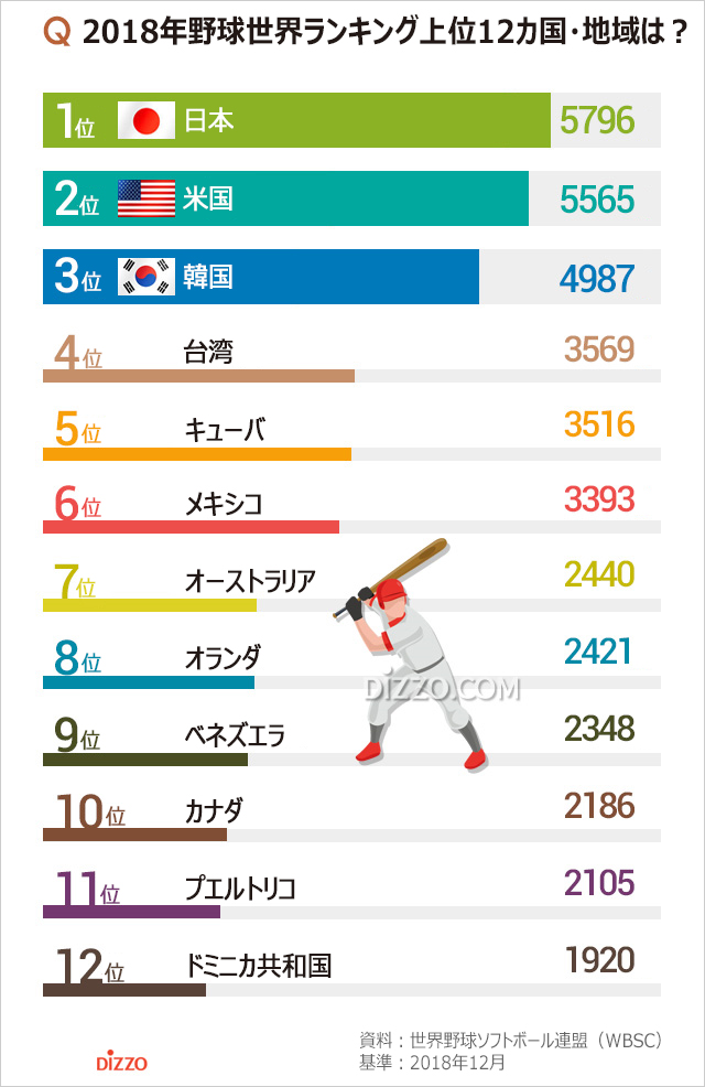 プレミア12開幕！　出場国のうち韓国は世界ランク3位、日本は？