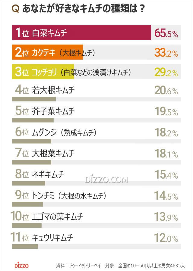 韓国人の7割はキムチが好き、人気のキムチ1位は？