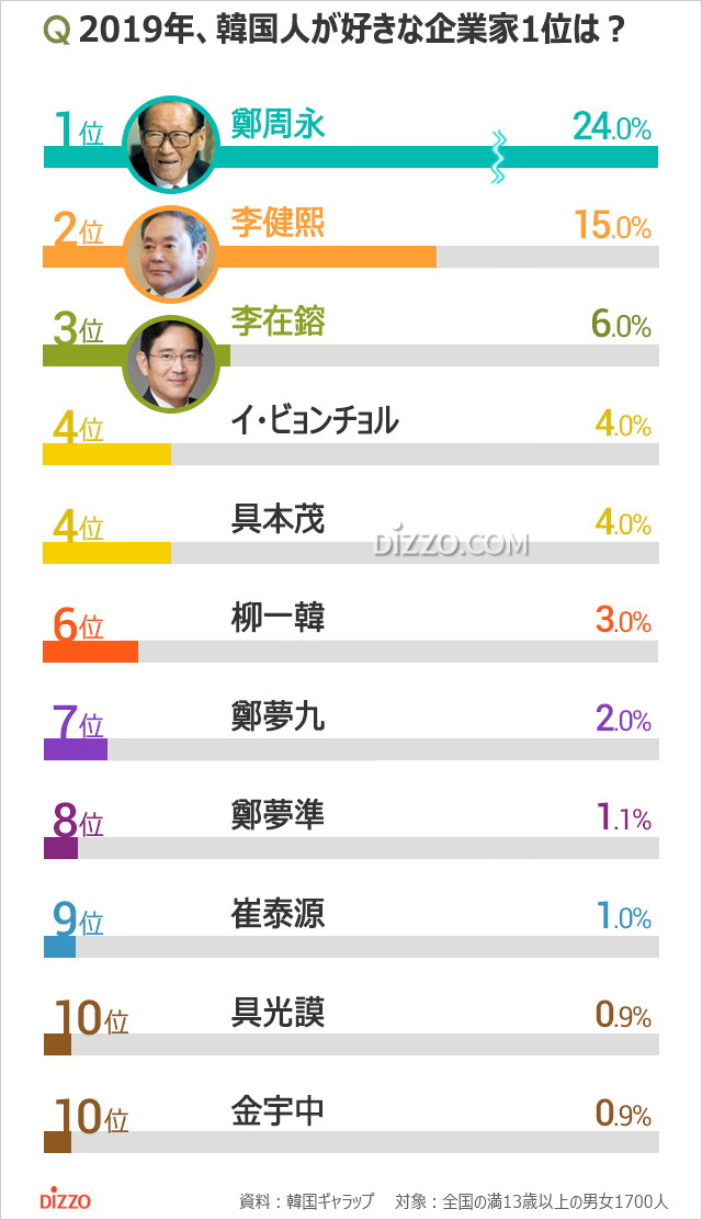 2019年、韓国人が好きな企業家1位は？