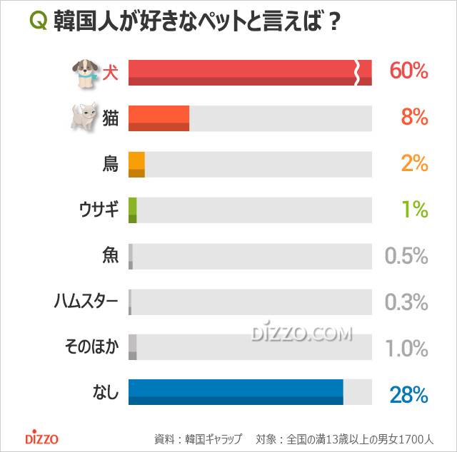 韓国人に人気のペット1位は？