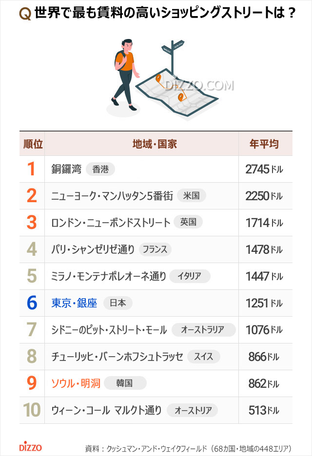 世界一高いショッピングストリートは香港・銅鑼湾、ソウル・明洞は9位、東京・銀座は？