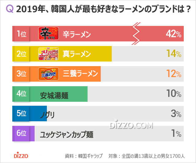 韓国人が好きなインスタントラーメン1位は？