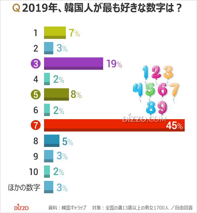 韓国人が最も好きな数字1位は？