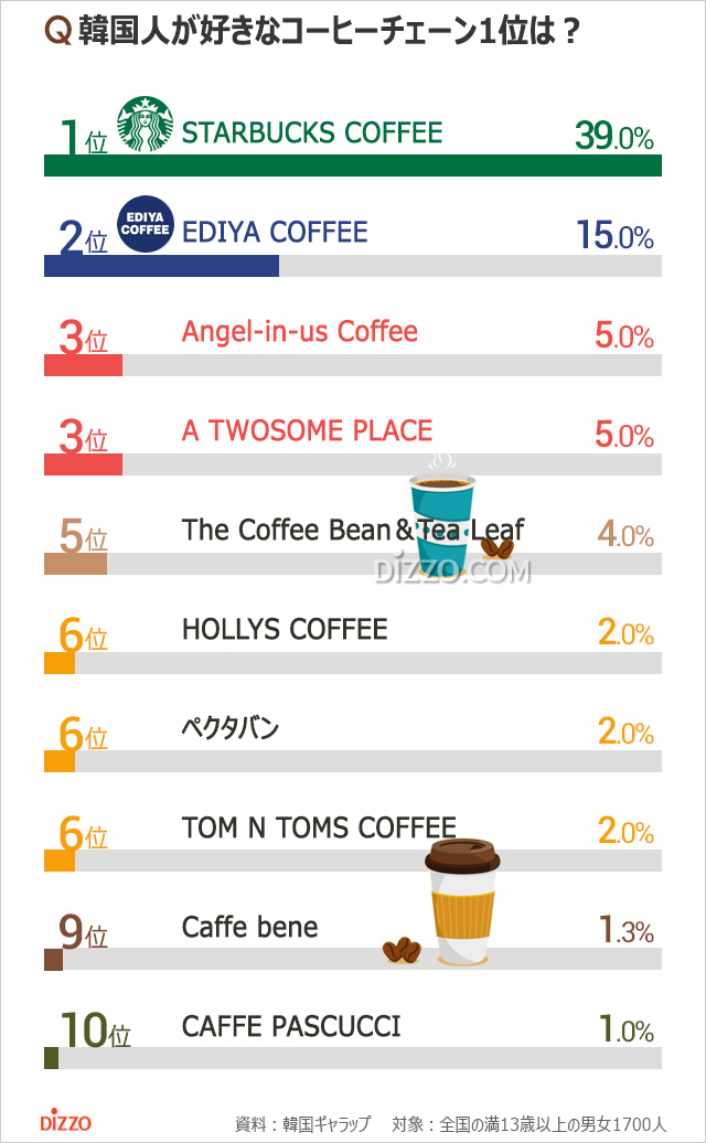 韓国人が好きなコーヒーチェーン1位は？