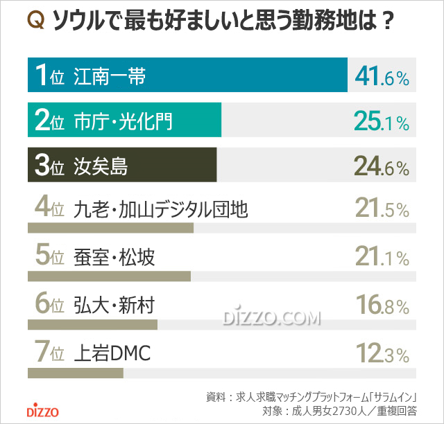 ソウルで最も人気の勤務地はどこ？