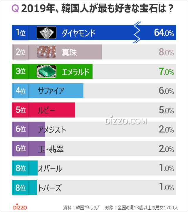 韓国人が好きな宝石2位は真珠、1位は？