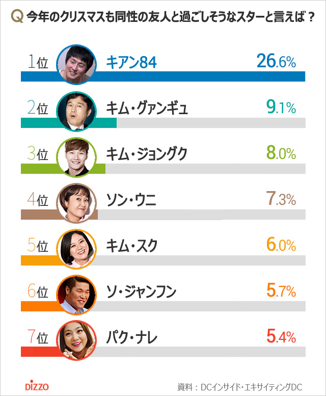 今年のクリスマスも同性の友人と過ごしそうな韓国スター1位は？