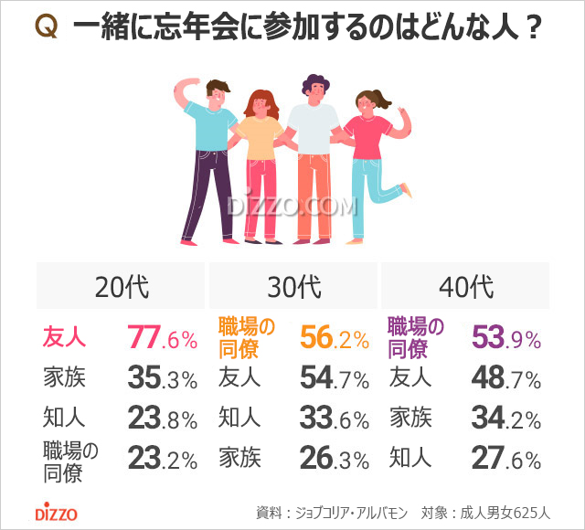 一緒に忘年会に参加するのはどんな人？