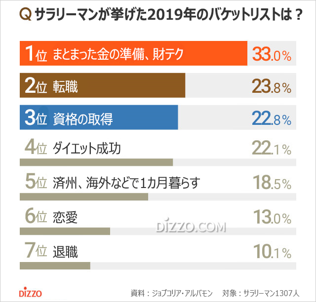 2019年韓国のサラリーマンの「バケットリスト」1位は？