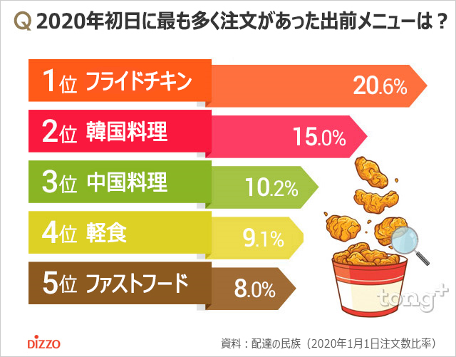 韓国で新年初日に注文が多かった出前メニュー1位は？