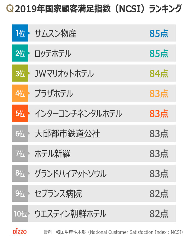 2019年韓国顧客満足度2位はロッテホテル、1位は？