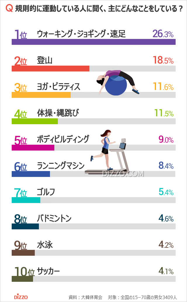 韓国人の8割超が規則的に運動、主にしている運動1位は？