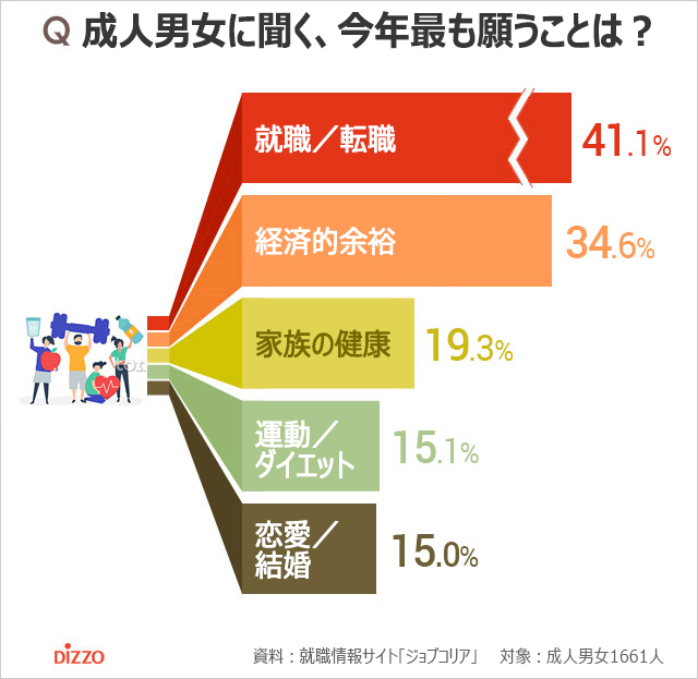 韓国の成人男女が抱く今年一番の願いは？