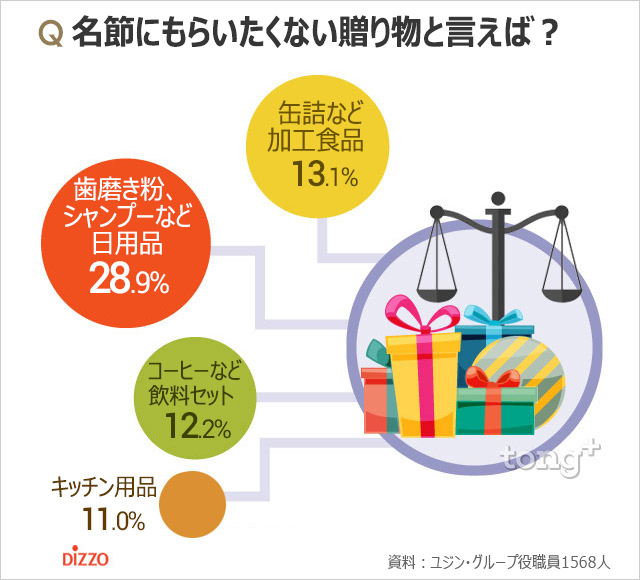 韓国人が名節にもらいたいもの、もらいたくないもの1位は？