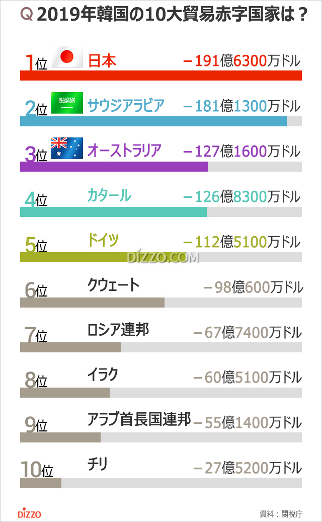 2019年韓国の貿易赤字国1位は日本、貿易黒字国1位は？