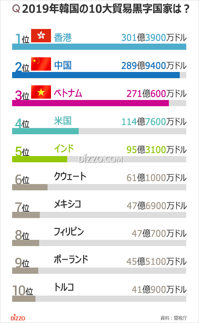 2019年韓国の貿易赤字国1位は日本、貿易黒字国1位は？