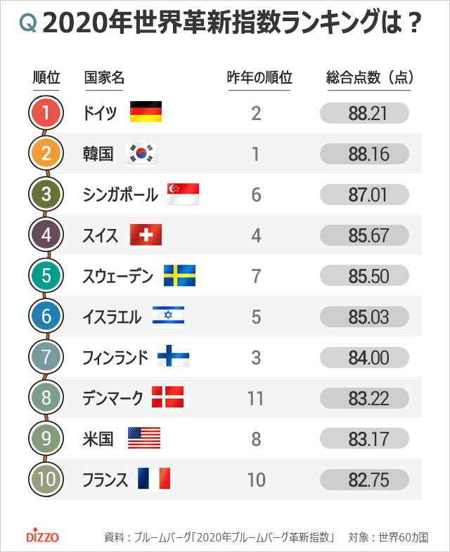 「革新指数」6年連続世界一の韓国が2位に後退