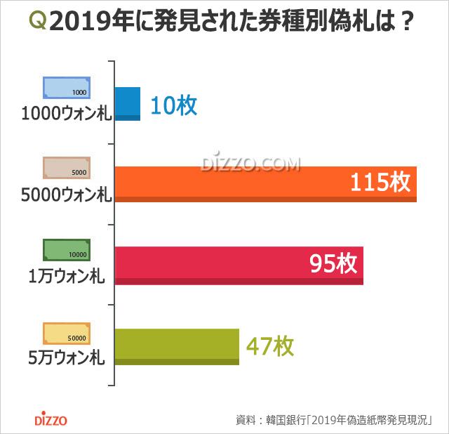 2019年に韓国で発見された偽札267枚、一番多いのは5000ウォン札