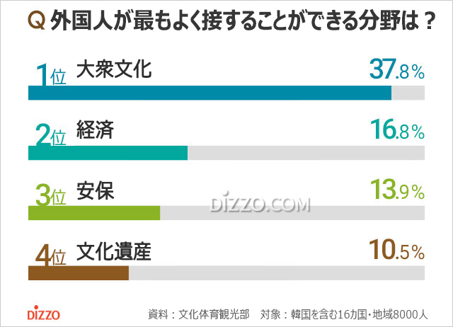 外国人に聞く、韓国を代表するイメージ1位は？