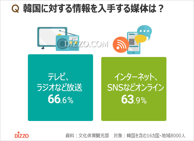 外国人に聞く、韓国を代表するイメージ1位は？