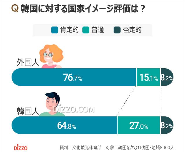 韓国のイメージ、国民より外国人の方が肯定的？