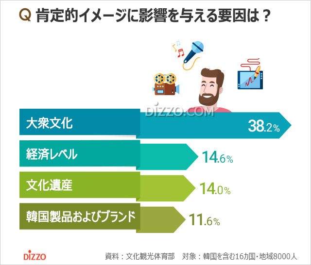 韓国のイメージ、国民より外国人の方が肯定的？