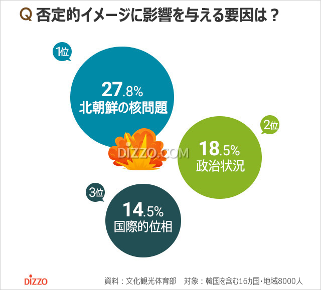 韓国のイメージ、国民より外国人の方が肯定的？