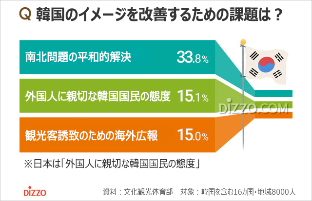 韓国のイメージ、国民より外国人の方が肯定的？