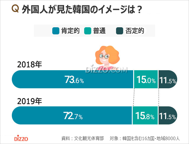 韓国のイメージは？　ロシアは94.8％が肯定的、日本は53.2％が否定的