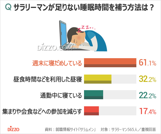 韓国の会社員の7割以上が睡眠不足、その理由は？
