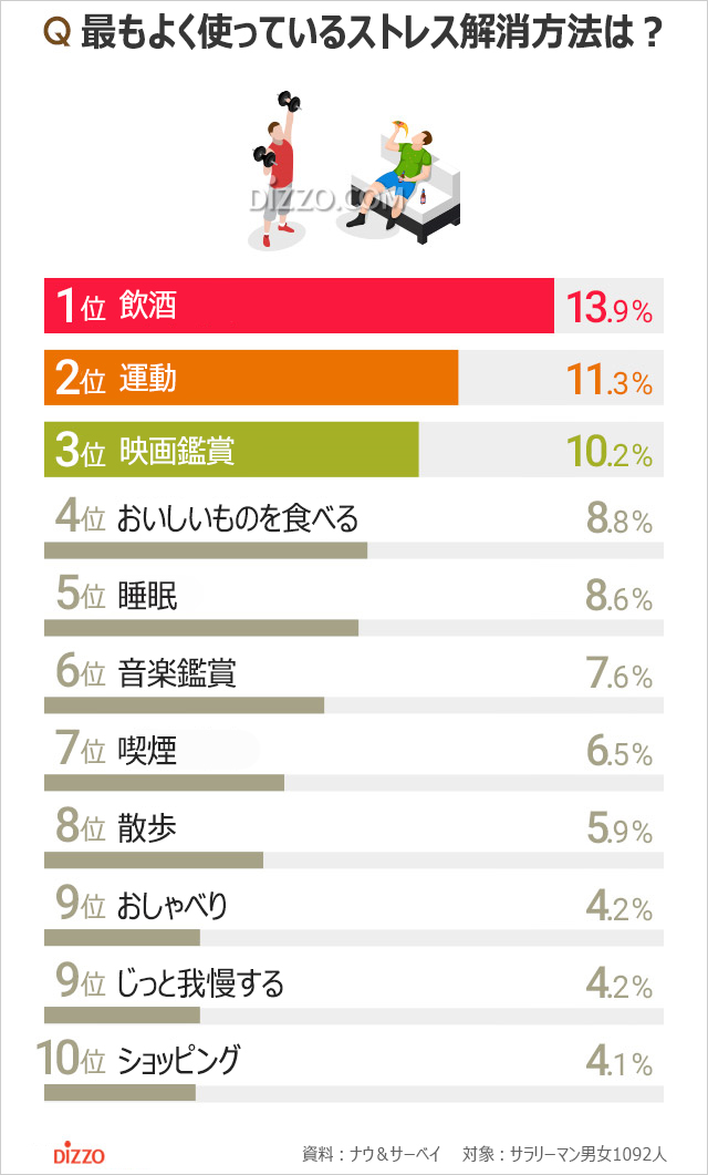 韓国のサラリーマンが抱えるストレス1位は？