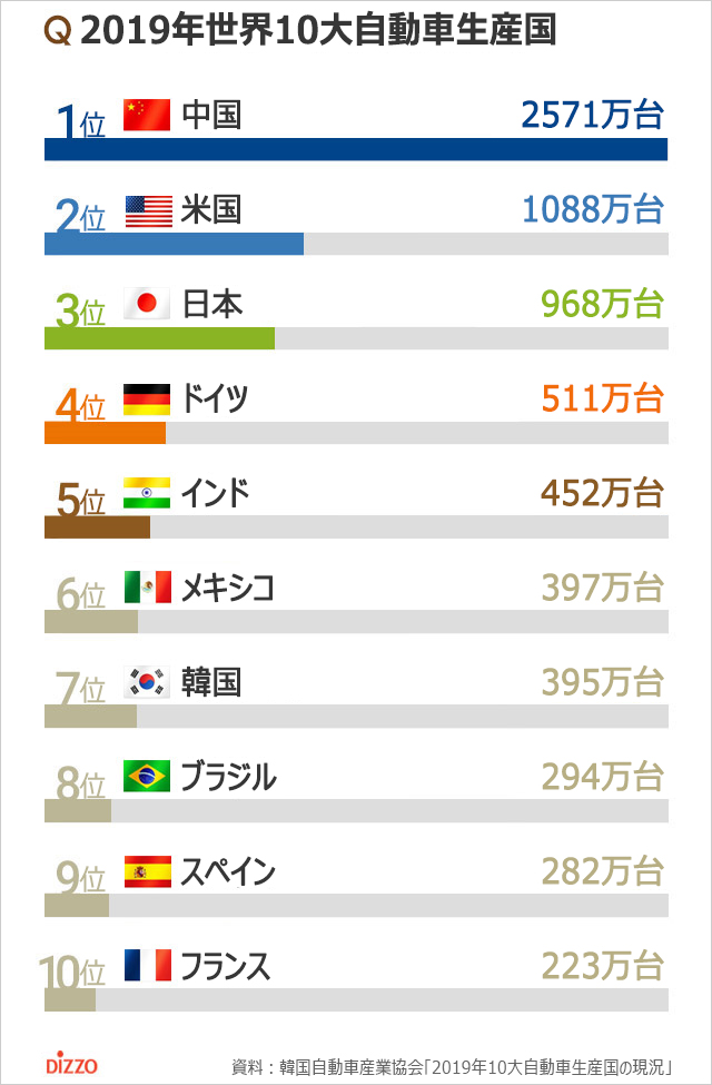 2019年自動車生産台数1位は中国、韓国は？