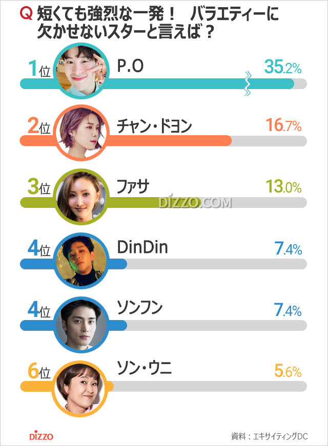 短いけど強烈な一発！　バラエティーに欠かせない韓国スター1位は？