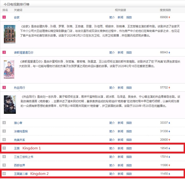 限韓令を突き破った『キングダム2』、中国でも人気沸騰
