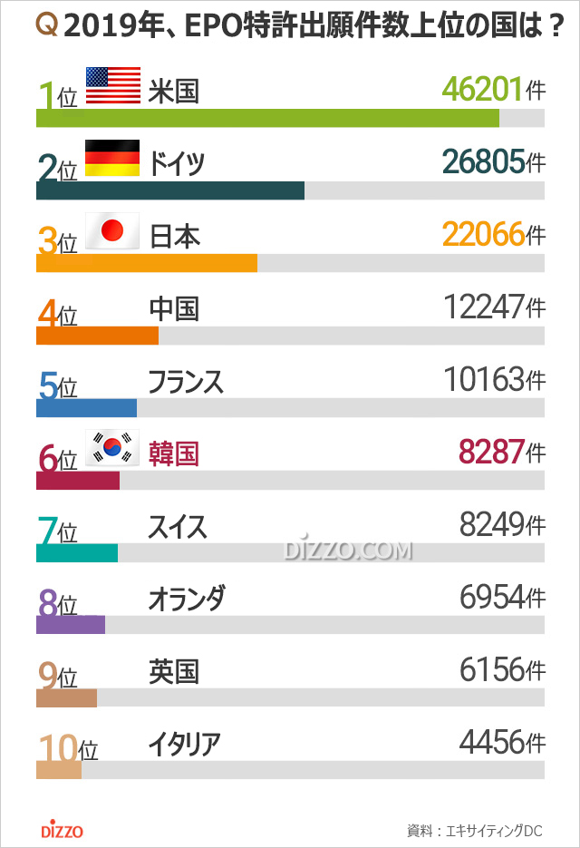 2019年欧州特許庁に申請した特許出願件数1位は米国、韓国6位、日本は？