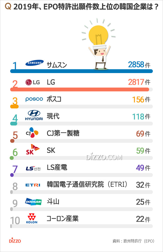 2019年欧州特許庁に特許出願した件数が多い韓国企業1位は？