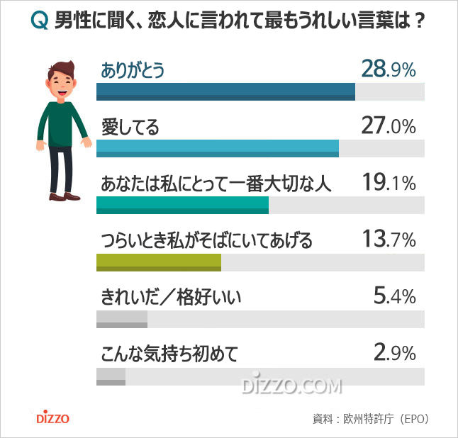 韓国の独身男女、恋人から言われて一番うれしい言葉1位は？