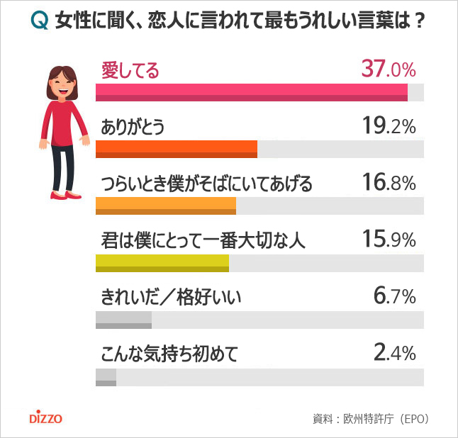 韓国の独身男女、恋人から言われて一番うれしい言葉1位は？