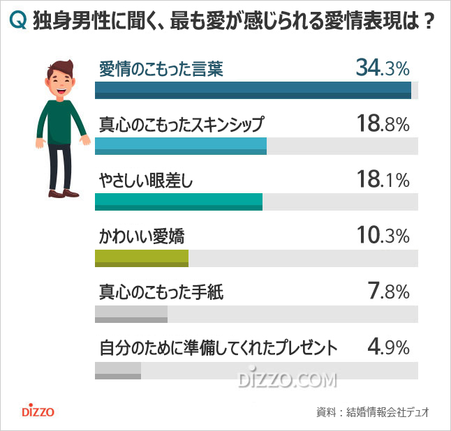 韓国の独身男女が最も愛を感じられる「愛情表現」1位は？