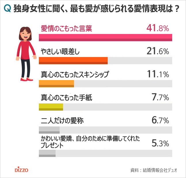 韓国の独身男女が最も愛を感じられる「愛情表現」1位は？
