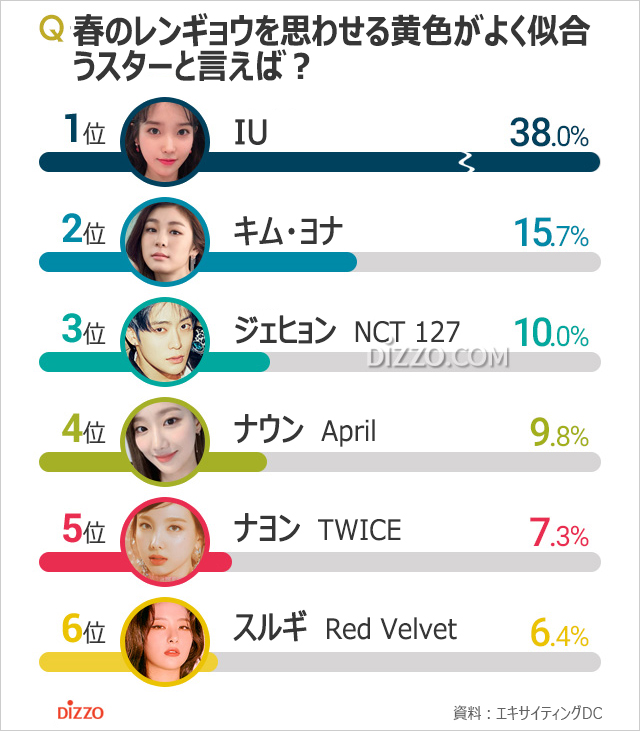 春の花レンギョウのような黄色が似合う韓国スター1位は？