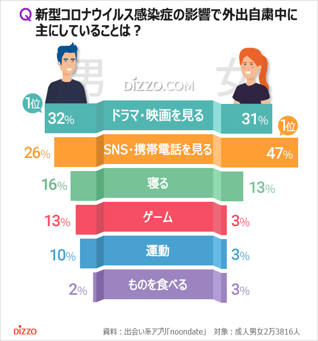 新型コロナで外出自粛中に家でしていること1位は？　収束したら何したい？