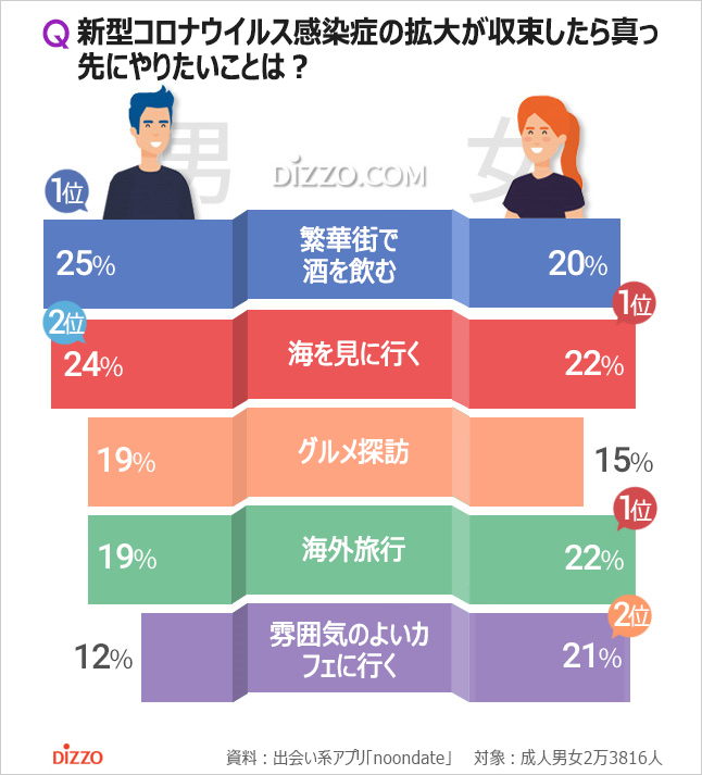 新型コロナで外出自粛中に家でしていること1位は？　収束したら何したい？