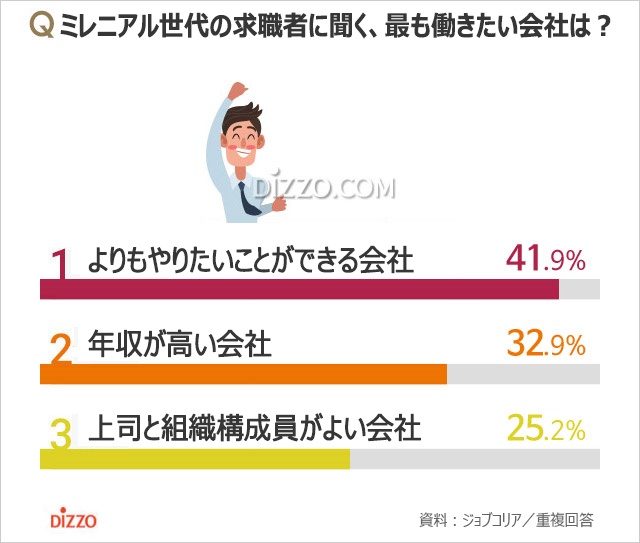 韓国のミレニアル世代4割超「やりたいことができる会社」を選好、最も重要視するのは？