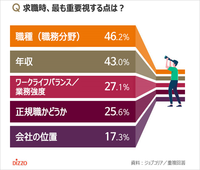 韓国のミレニアル世代4割超「やりたいことができる会社」を選好、最も重要視するのは？