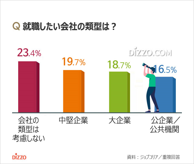 韓国のミレニアル世代4割超「やりたいことができる会社」を選好、最も重要視するのは？